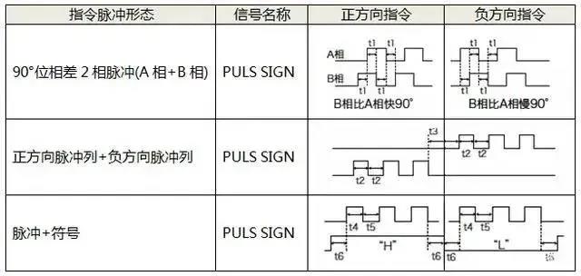 伺服電機如何選擇脈沖、模擬量、通訊三種控制方式？