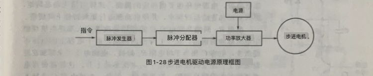 步進(jìn)電機(jī)驅(qū)動電源的結(jié)構(gòu)及原理 步進(jìn)電機(jī)驅(qū)動電源的結(jié)構(gòu)及原理