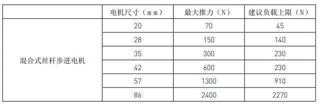 兩步搞定絲桿步進(jìn)電機(jī)選型，這就是工資高的原因